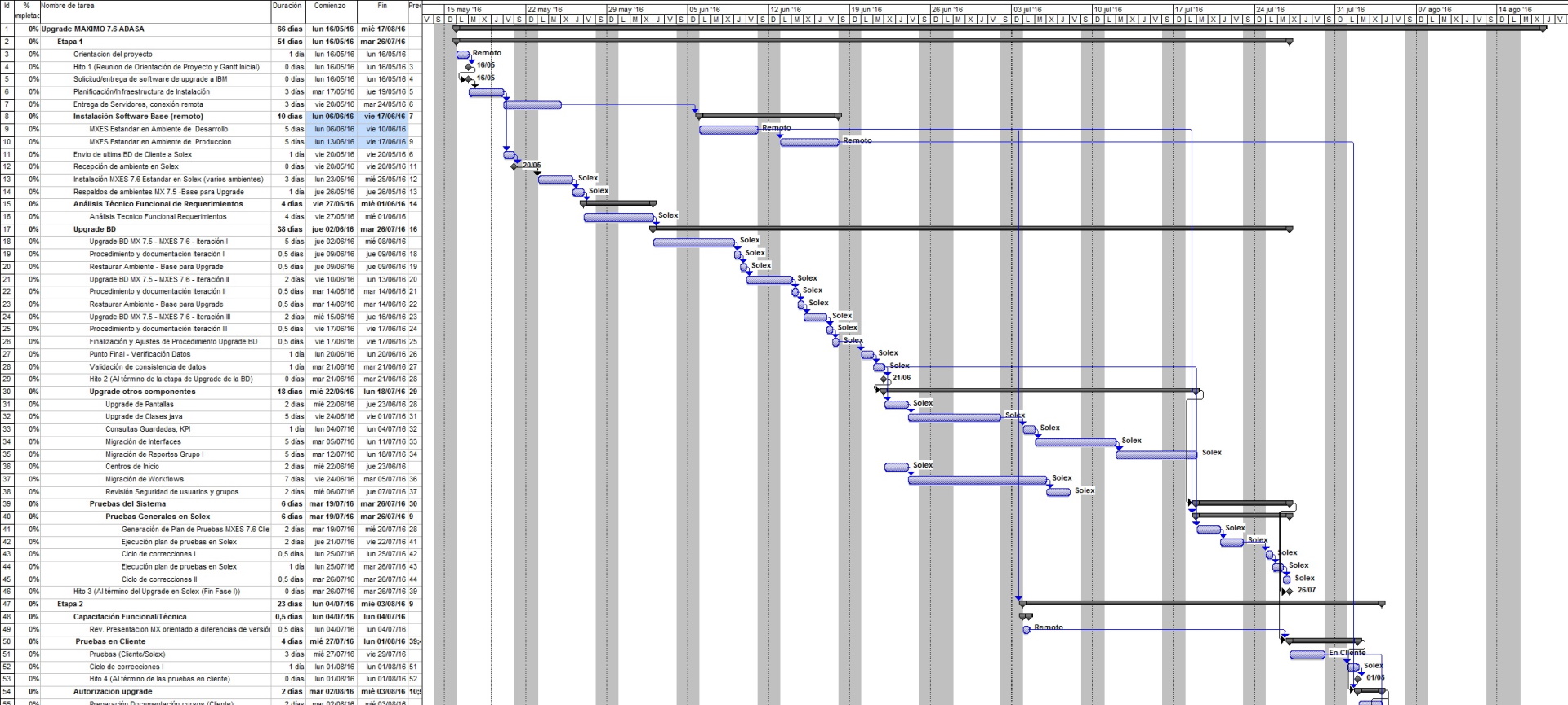 Gantt chart